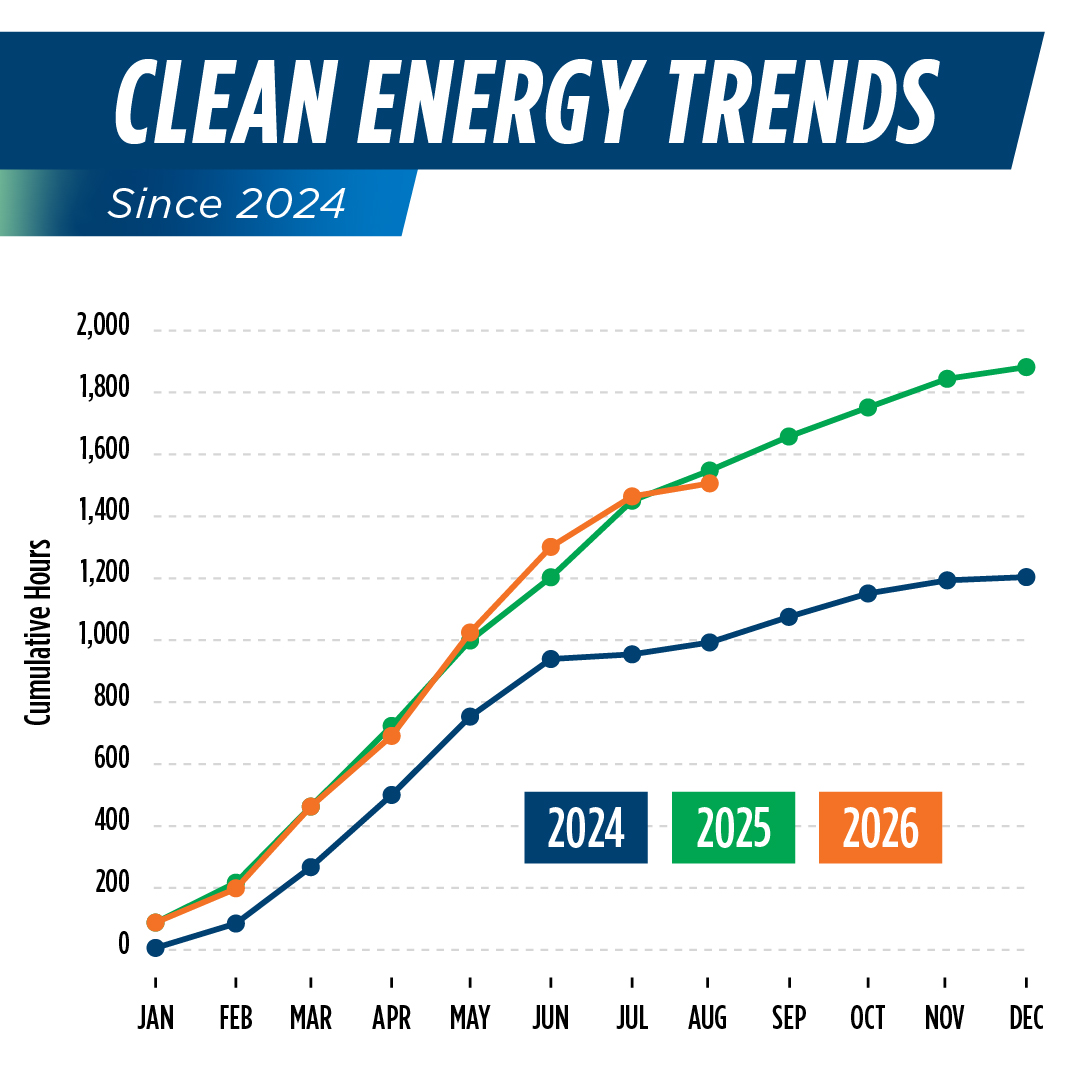 Line chart comparing 2024, 2025, and 2026 cumulative hours when clean energy met or exceeded demand on California’s electric grid.  Chart data is located in the tables on this page.