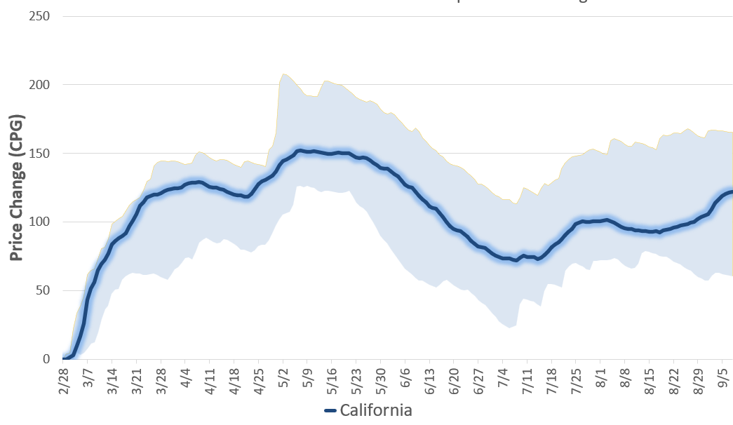 Chart showing California gas price increases since Feb. 28 being in the middle of the national range.