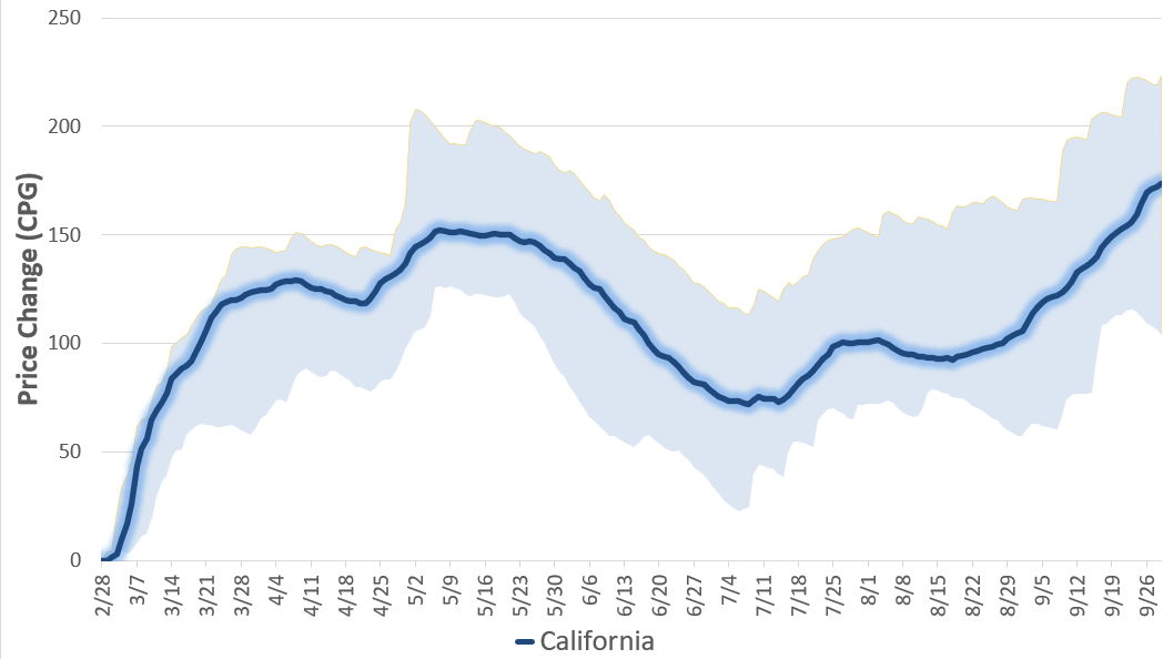 Chart showing California gas price increases since Feb. 28 being in the middle of the national range.