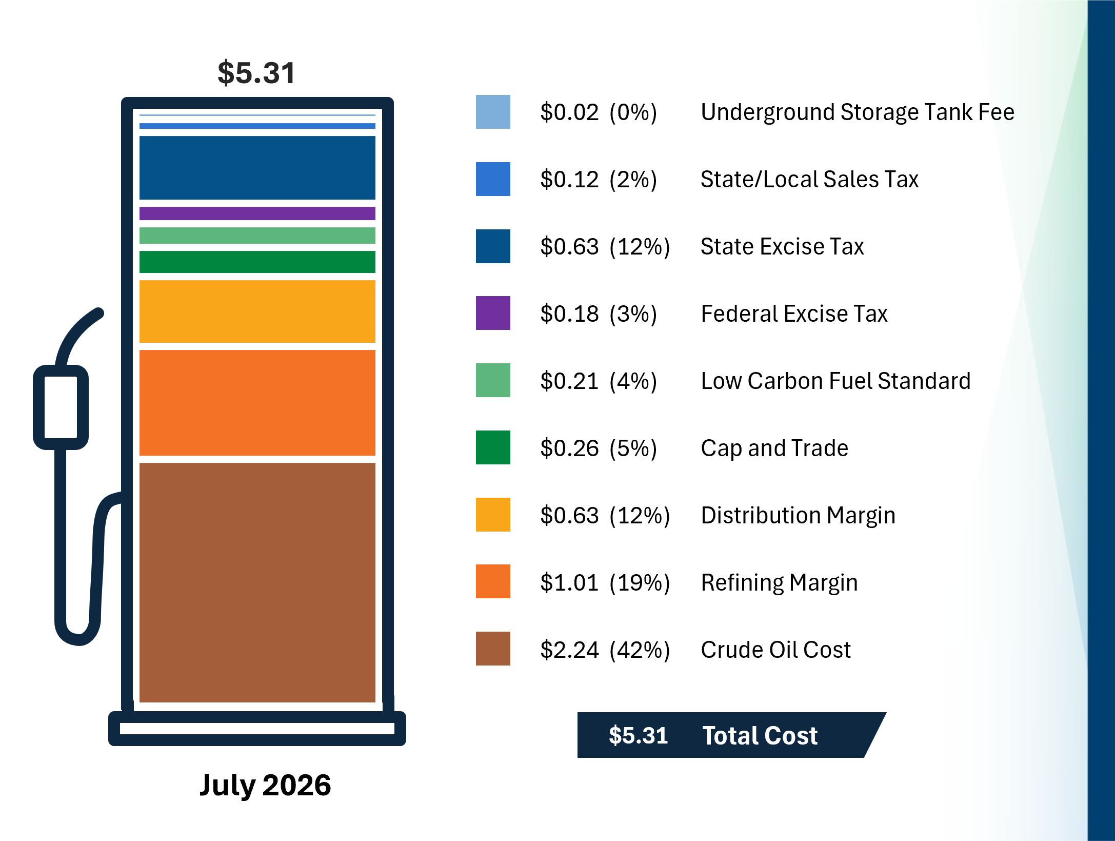 Bar chart showing the price component breakdown of the cost of a gallon of gasoline in California. More information about the data is in the text below and in the downloadable data file.