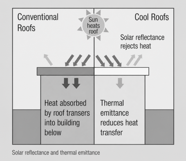 Conventional roofs heat is absorbed by roof transfers into the building below and Cool Roofs shows that solar reflectance rejects heat and thermal emittance reduces heat transfer