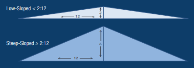 Low-Sloped roof ratio as less than 2 of 12 and the Steep Sloped Ratio as greater than or equal to 2 of 12