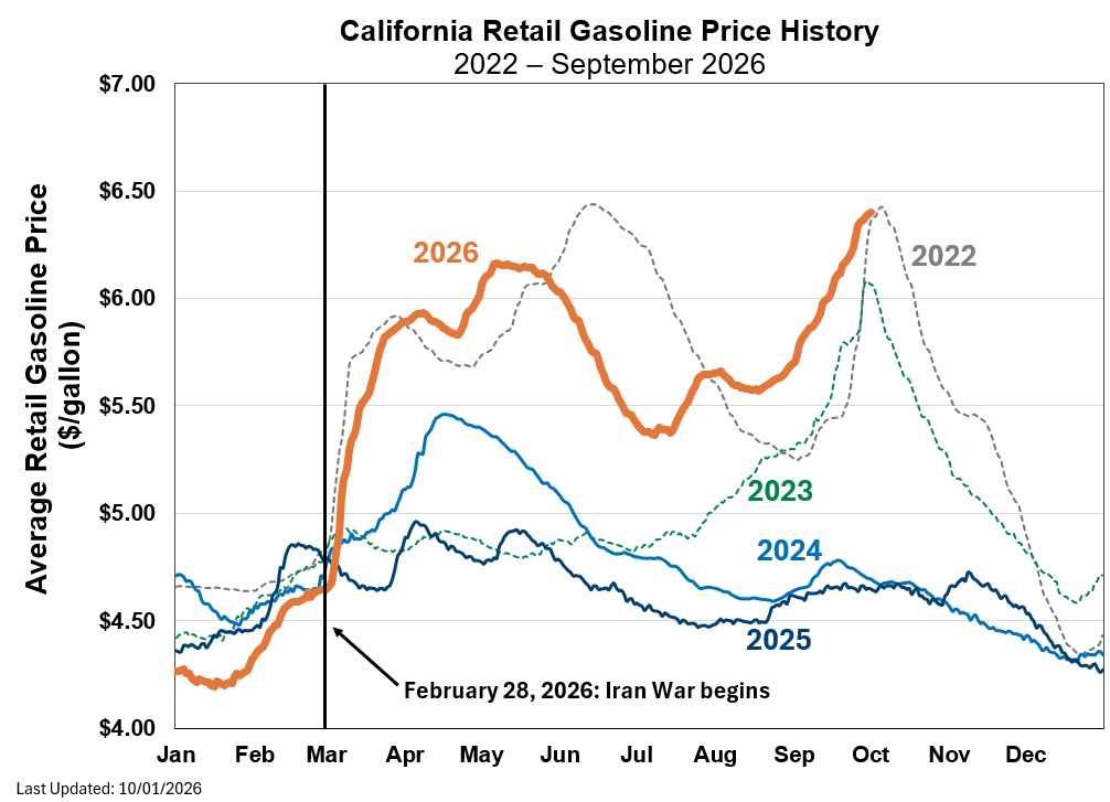 Time series chart for average daily retail gasoline prices for each year since 2022