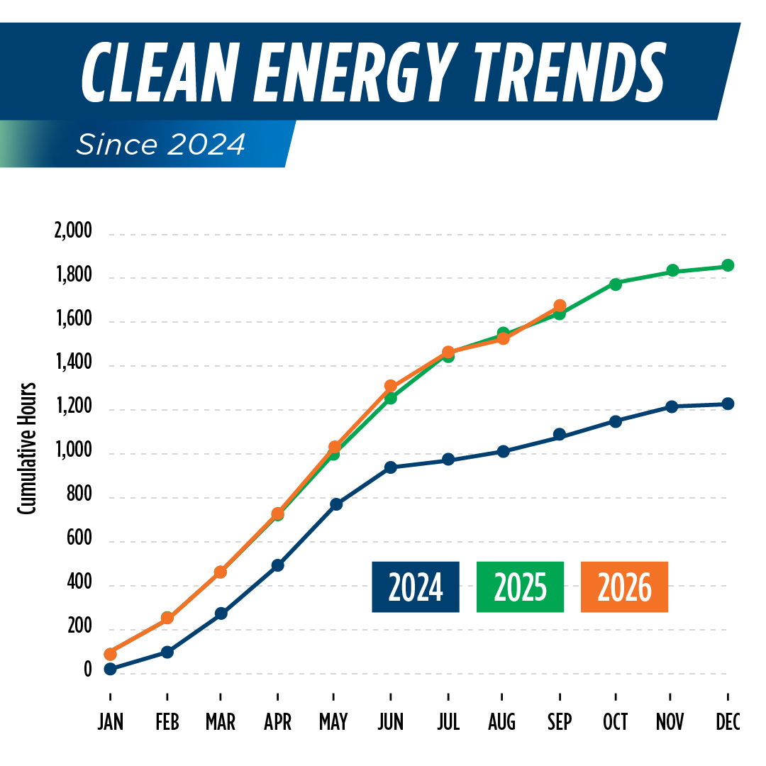 Line chart comparing 2024, 2025, and 2026 cumulative hours when clean energy met or exceeded demand on California’s electric grid.  Chart data is located in the tables on this page.