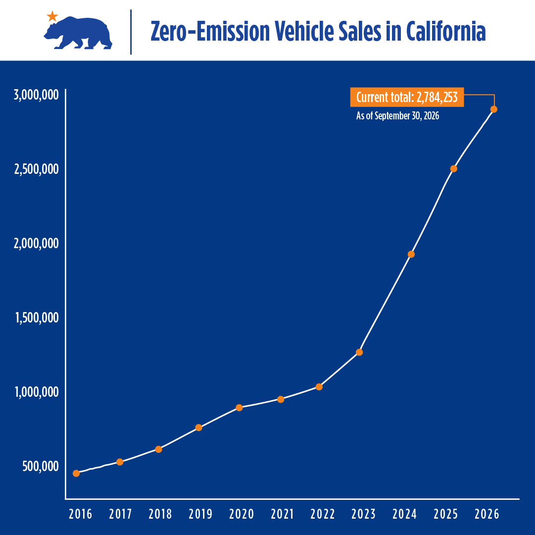 Line chart showing California new zero-emission vehicle sales rising from about 450,000 in 2016 to 2,784,253 in 2026.