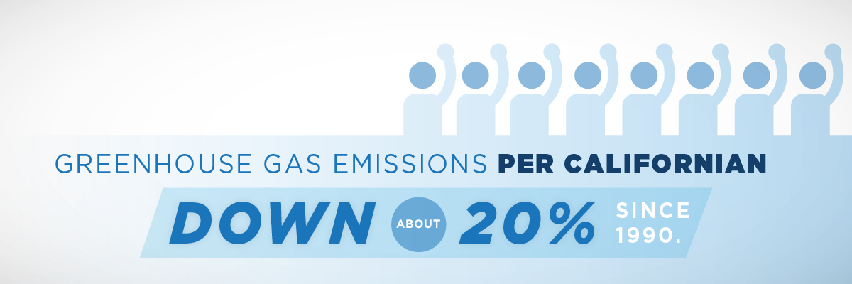 Greenhouse Gas Emissions Per Californian Down About 20% since 1990.