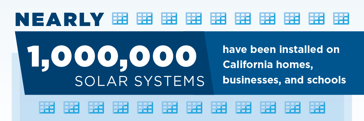 More than 1,000,000 solar systems have been installed on California homes, businesses, and schools.