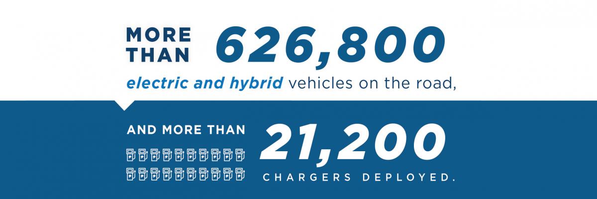 More than 626,000 electric and hybrid vehicles on the road, and more than 21,000 chargers deployed.
