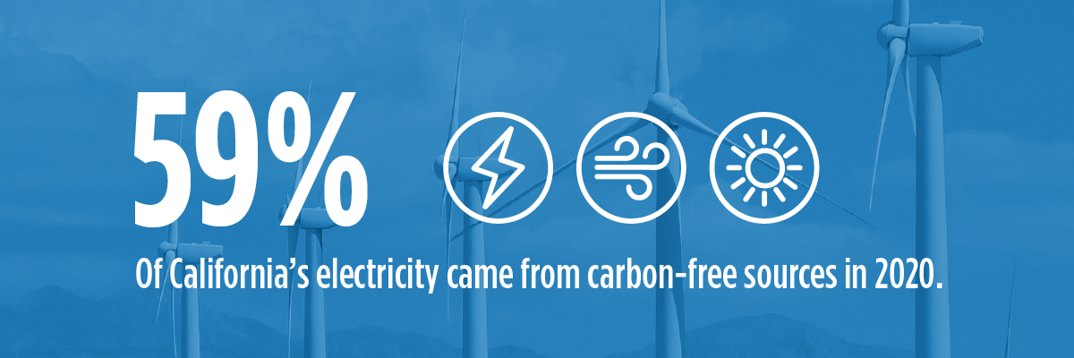 59% of California's electricity came from carbon-free sources in 2020.