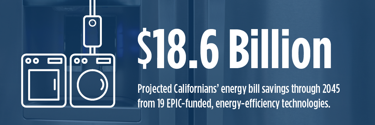 $18.6 Billion Projected Californians' energy bill savings through 2045 from 19 EPIC-funded, energy-efficiency technologies.