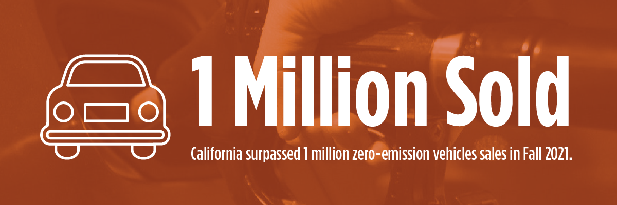 California surpassed 1 million zero-emission vehicles sales in Fall 2021.
