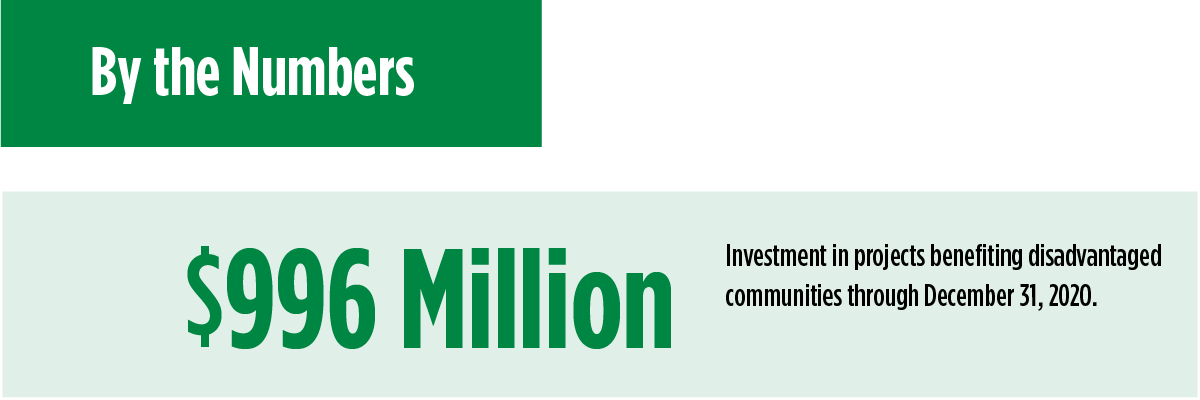 $996 Million Investment in projects benefiting disadvantaged communities through December 31, 2020.