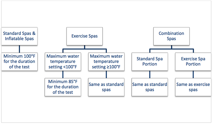 Spa Water Temperature Flow Chart