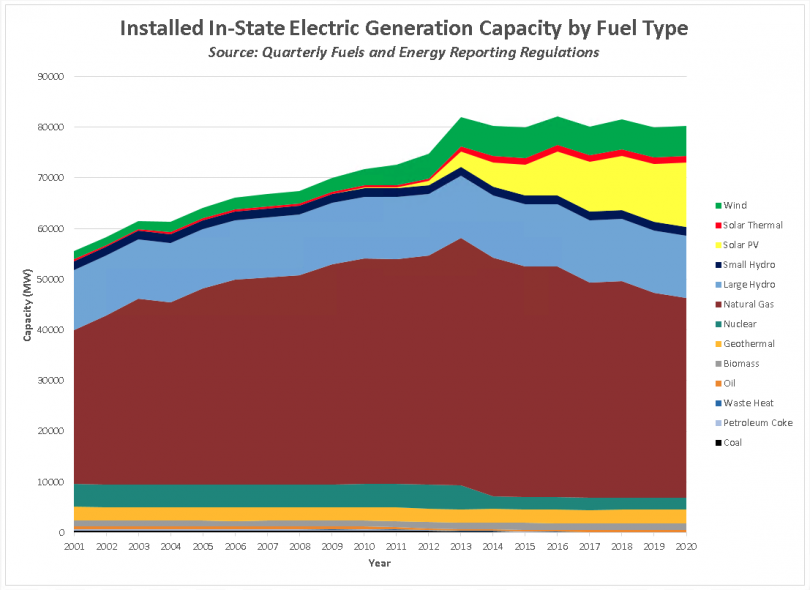 graph of Installed In-State Electric Generation Capacity by Fuel Type (MW)