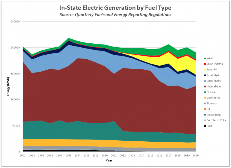 Graph of In-State Electric Generation by Fuel Type (GWh)