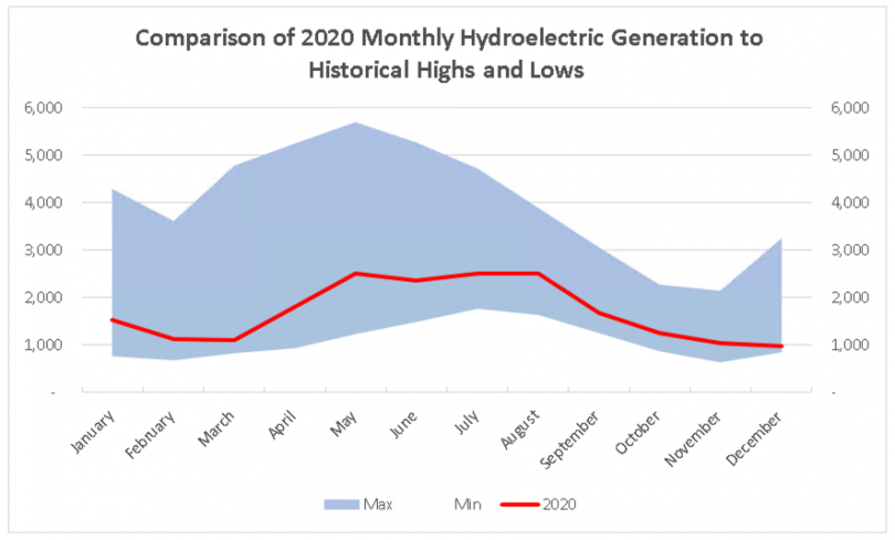 Comparison of 2020 Hydroelectric Generation to Historical Highs and Lows