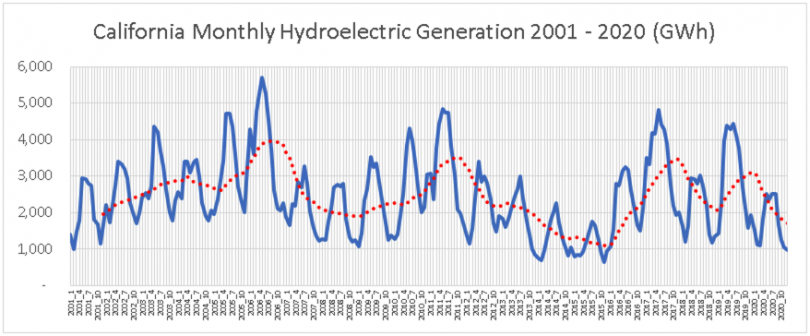 Monthly Hydroelectric Generation, January 2001 – December 2020