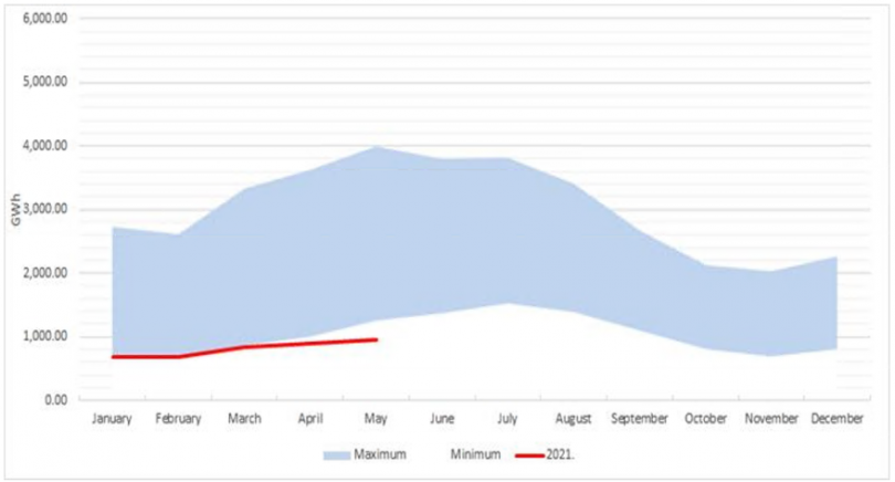 CAISO Monthly Hydroelectric Generation, January 2021 – May 2021