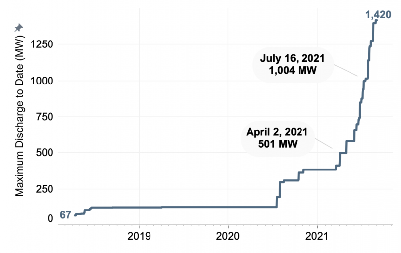 Figure 1. Maximum 5-minute battery output to date. Maximum output doubled from 500 to 1,000 MW over just three and a half months and continues to grow