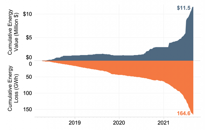 Figure 2. Total net energy losses (GWh) and energy value (Million $) to date. Batteries lose energy in the process of charging and discharging but generate savings and reduce GHG emissions by buying low and selling high.  