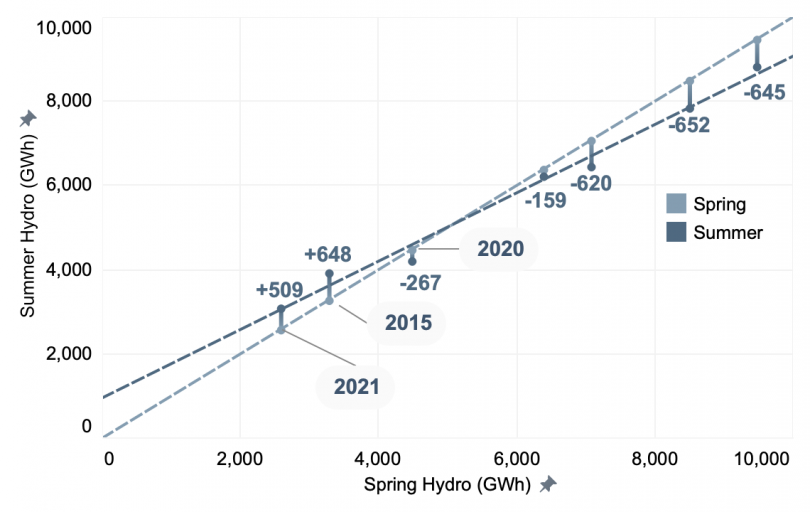 Total summer (July–September) hydroelectric generation relative to spring (April–June). In dry years, hydro output increases in summer.