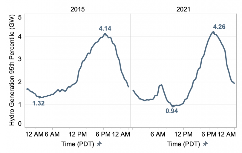 Figure 2 - Hydro generation 95th percentile profile from summer 2015 and 2021. Peak generation is higher in spring 2021 than spring 2015, even though overall generation is lower.