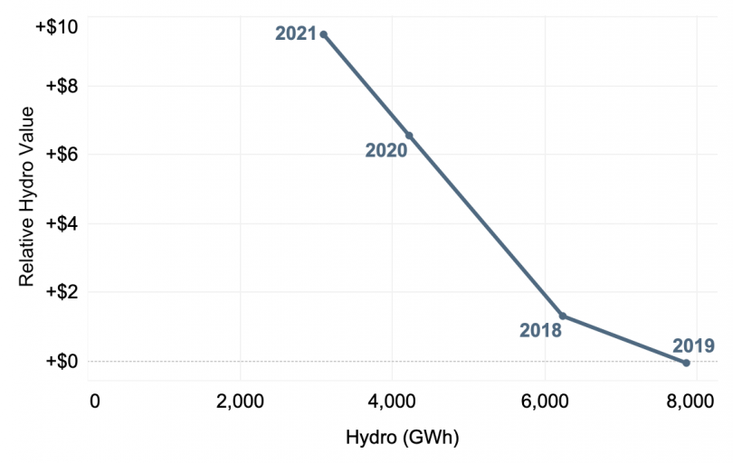 Figure 3 - Difference in average hydro value and average wholesale price for summer 2018 through 2021.