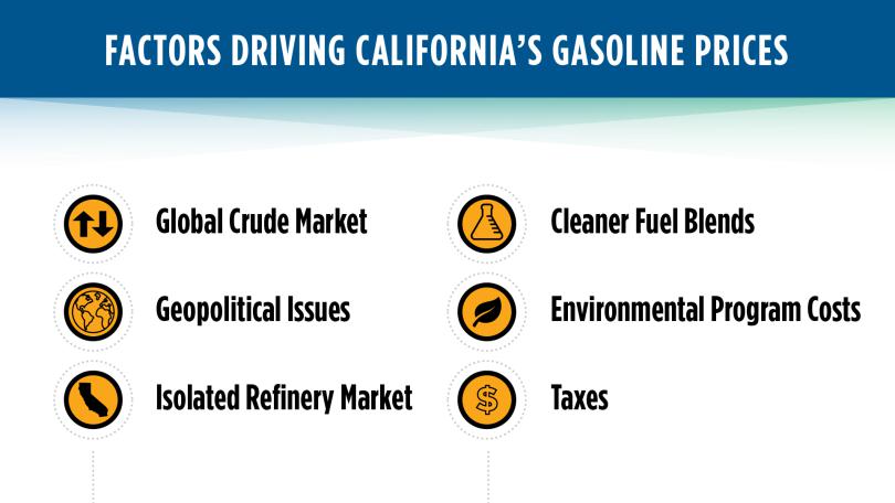Factors driving California's gasoline prices include the global crude market, the costs for creating cleaner fuel blends, geopolitical issues, environmental program costs, the isolated refinery market, and taxes.