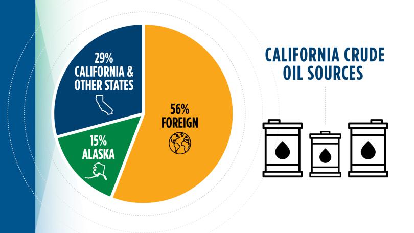 California's crude oil comes from multiple sources. 56.2 percent of crude oil was imported from foreign sources. 14.9 percent came from Alaska. 28.9 percent was produced in California, with a small amount from the other domestic lower 48 states.