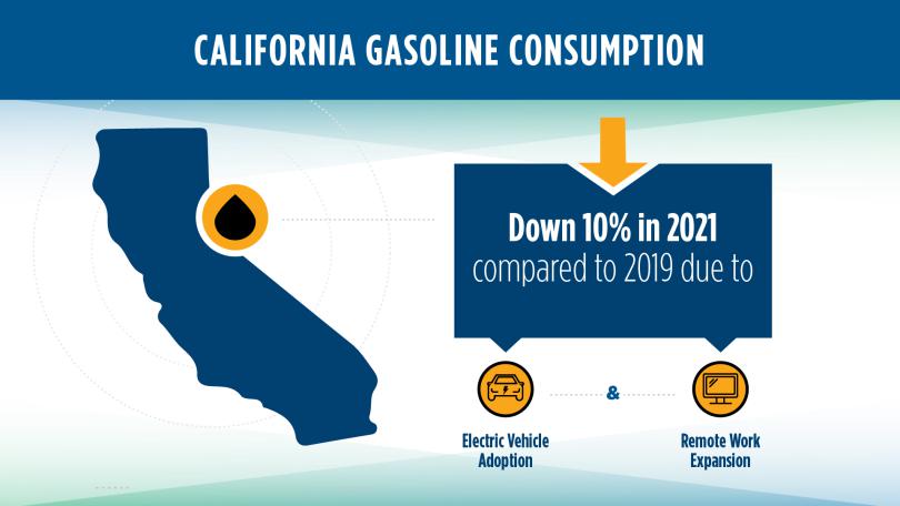 California gasoline consumption was down 10 percent in 2021 compared to 2019, due to more people driving electric vehicles and more employees working from home.