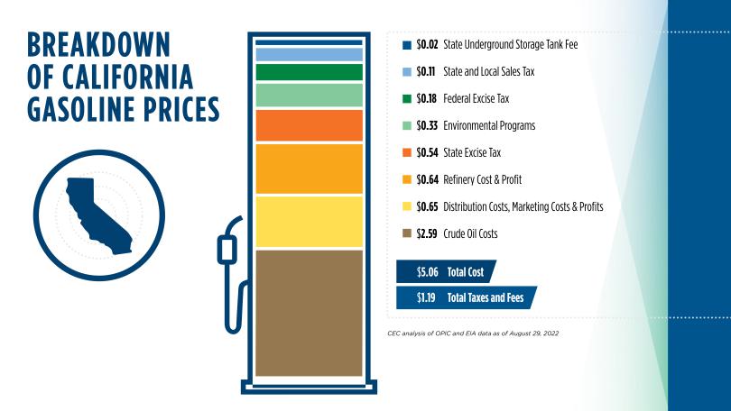 The total cost of a gallon of gasoline in California as of July 11, 2022, according to CEC analysis of OPIS and EIA data is $5.06. $1.19 of the cost is for taxes and fees. The price of a gallon of gasoline in California broken down: State Underground Storage Tank Fee $0.02, State and Local Sales Tax $0.11, Federal Excise Tax $0.18, Environmental Programs $0.33, State Excise Tax $0.54, Refinery Cost and Profit $0.64, Distribution Costs, Marketing Costs and Profits $0.65, Crude Oil Costs $2.59.