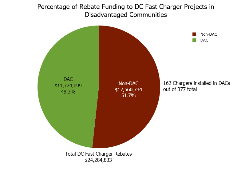 This pie chart shows the percentage of rebate funding issued to DC fast charger projects in disadvantaged communities (DACs). 