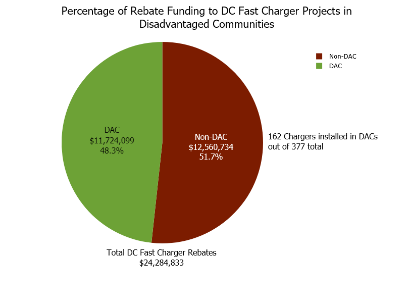 calevip-level-2-and-dc-fast-chargers-percentage-of-rebate-funding