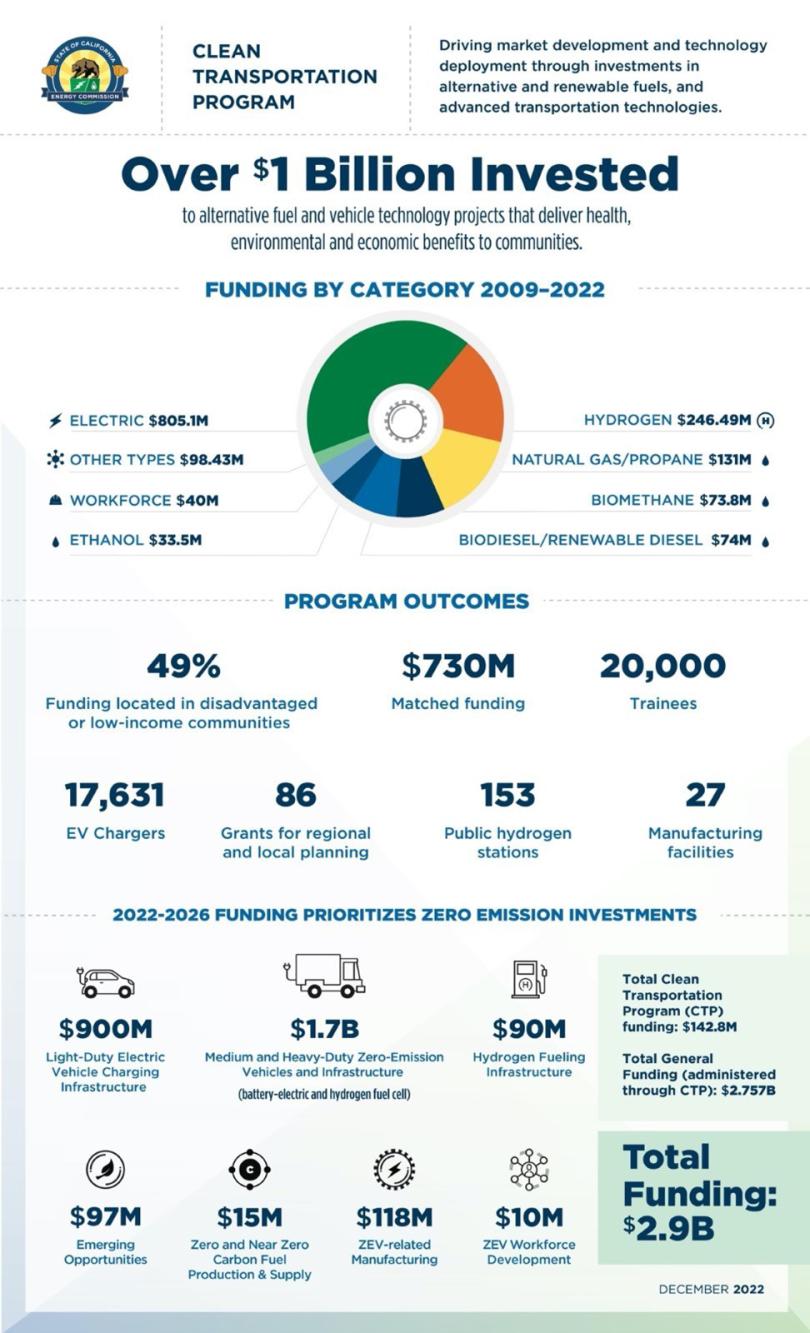 Graphic displaying funds allocated through the CEC's Clean Transportation Plan.