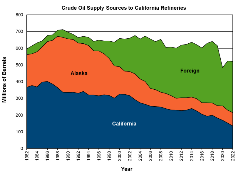 Graph of Crude Oil Supply Source to California Refineries