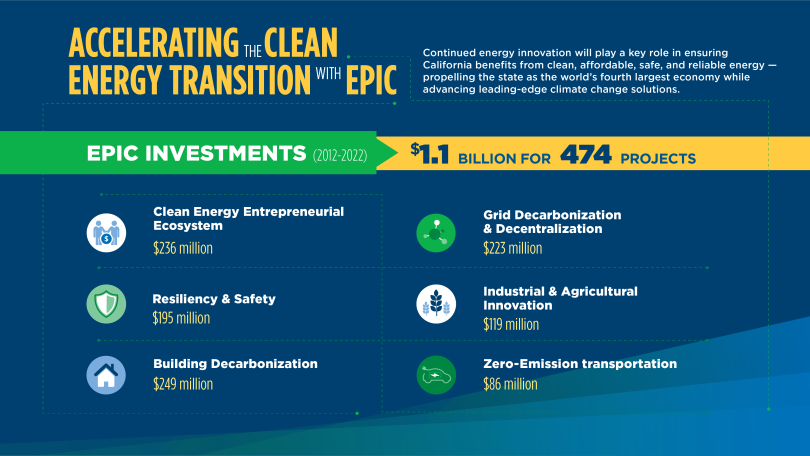 Graphic highlighting areas where Electric Program Investment Charge funds have been invested.