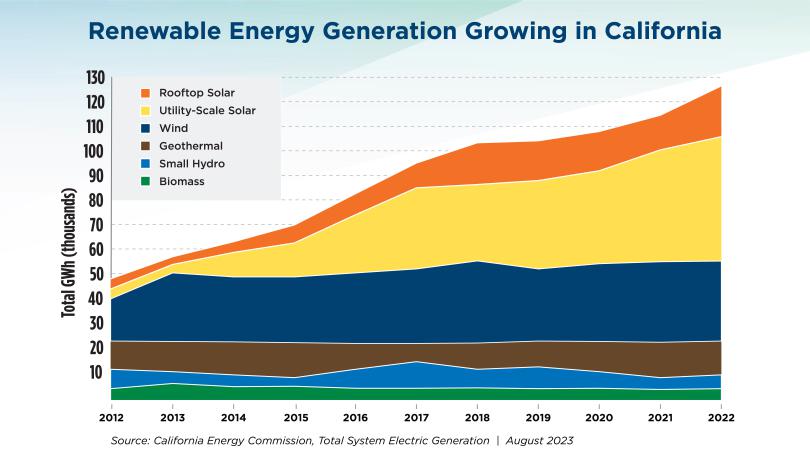 Graphic displaying California's renewable generation growth since 2012