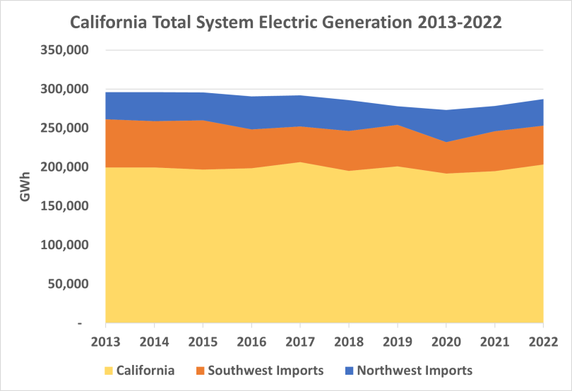 California Total System Electric Generation 2013-2022