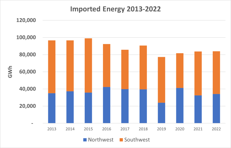 Total System Electric Generation - Imported Energy 2013-2022