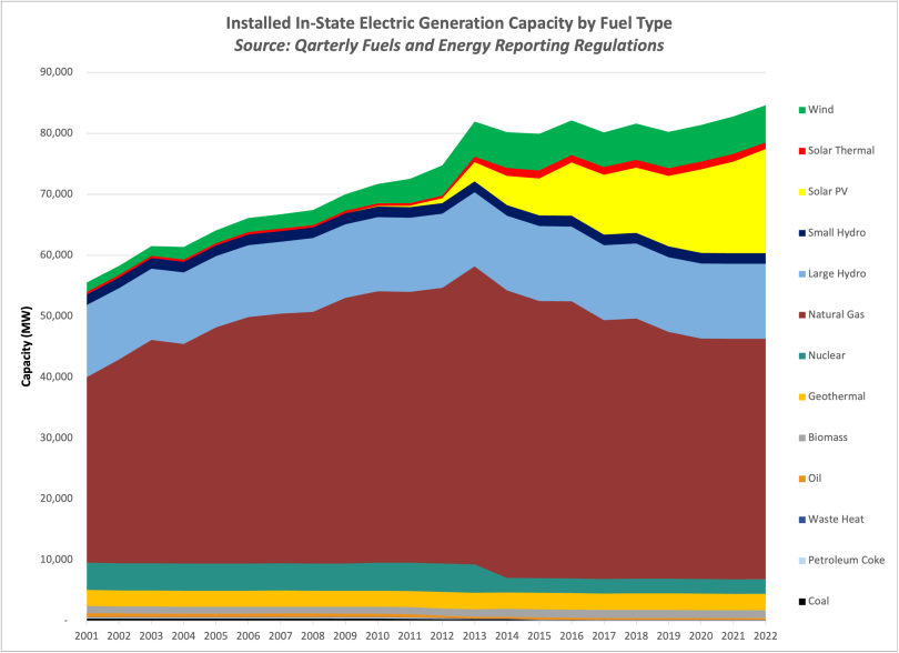 graph of Installed In-State Electric Generation Capacity by Fuel Type (MW)