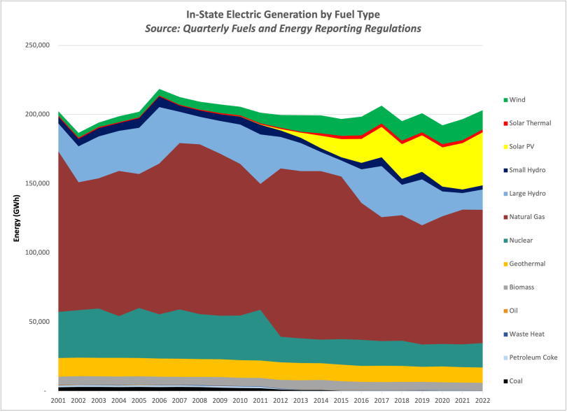 Graph of In-State Electric Generation by Fuel Type (GWh)