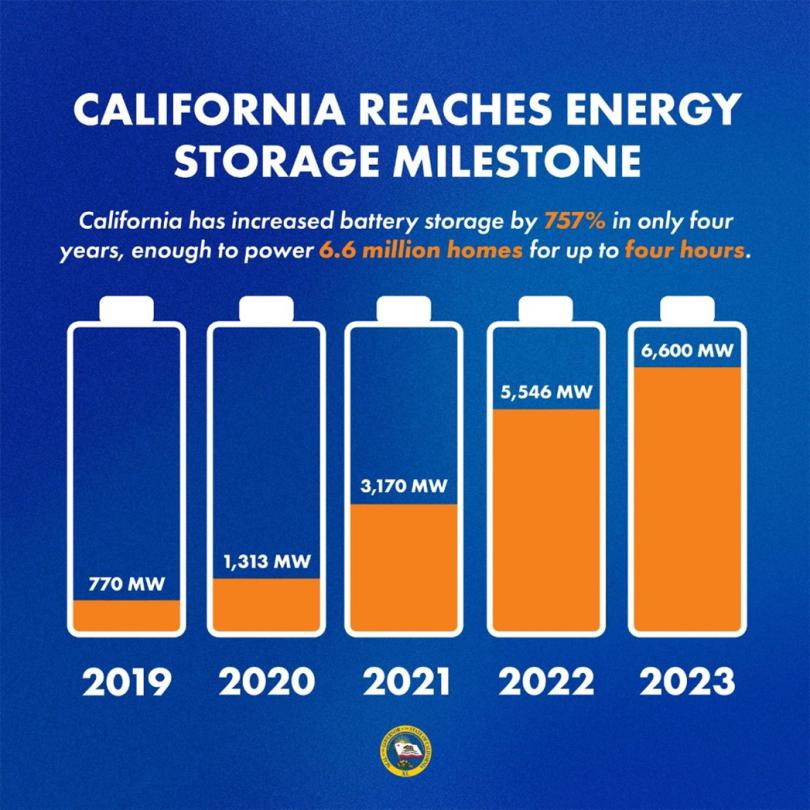 Graphic displaying how battery storage has increased in California since 2019.