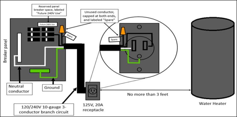 Example of electric ready system configuration for a future installation of heat pump water heater for systems using gas or propane water heaters that serve individual dwelling units