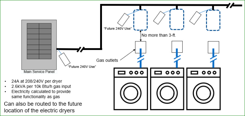 Example of electric ready system configuration for clothes dryers in common use area.