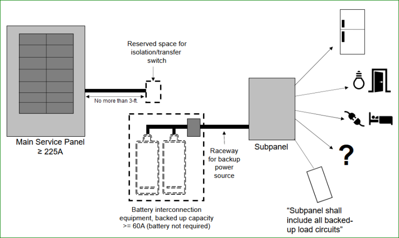 Example of ESS-ready interconnection with minimum backup of 60 amps with four branching circuits.