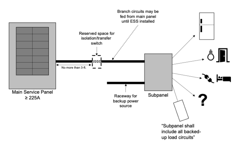 Example of an ESS-ready interconnection with dedicated raceway to a subpanel
