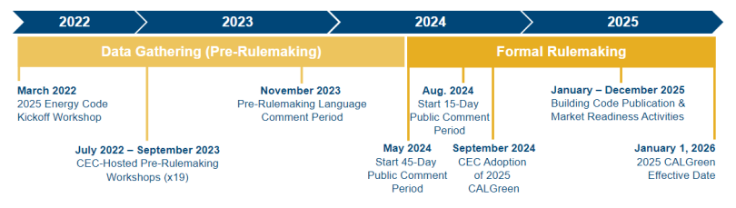 CalGreen Rulemaking Timeline