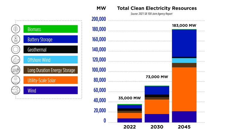 Bar chart titled 'Total Clean Electricity Resources' shows projected growth in California’s clean energy capacity by 2045, based on the 2021 SB 100 Joint Agency Report. The chart includes three bars representing the years 2022, 2030, and 2045. In 2022, total capacity is 35,000 MW, increasing to 73,000 MW in 2030 and 183,000 MW in 2045. 
