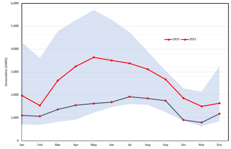 California Hydroelectric Generation with Historical Minimum and Maximum Ranges
