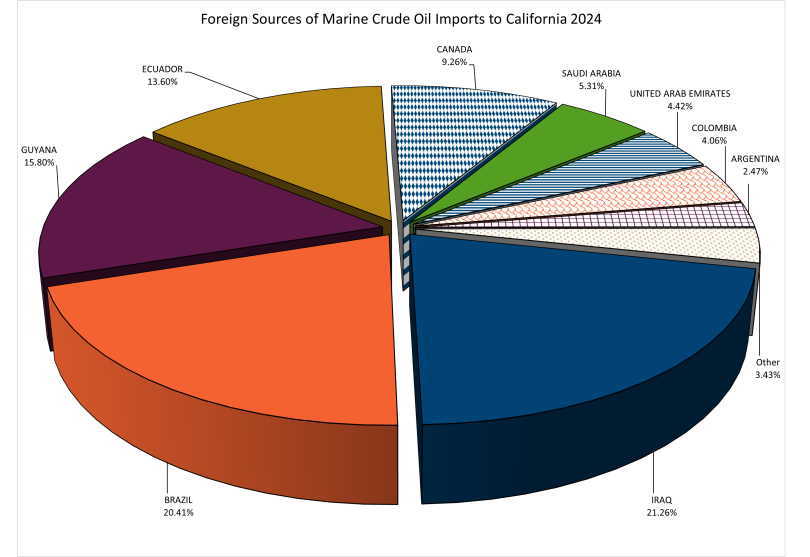 2024 Foreign Sources of Crude Oil Imports to California graph